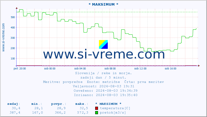 POVPREČJE :: * MAKSIMUM * :: temperatura | pretok | višina :: zadnji dan / 5 minut.