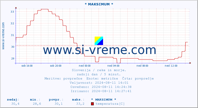 POVPREČJE :: * MAKSIMUM * :: temperatura | pretok | višina :: zadnji dan / 5 minut.