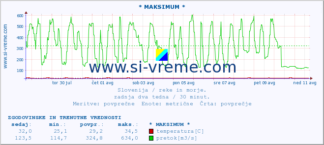 POVPREČJE :: * MAKSIMUM * :: temperatura | pretok | višina :: zadnja dva tedna / 30 minut.