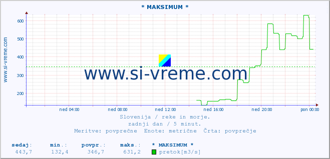 POVPREČJE :: * MAKSIMUM * :: temperatura | pretok | višina :: zadnji dan / 5 minut.