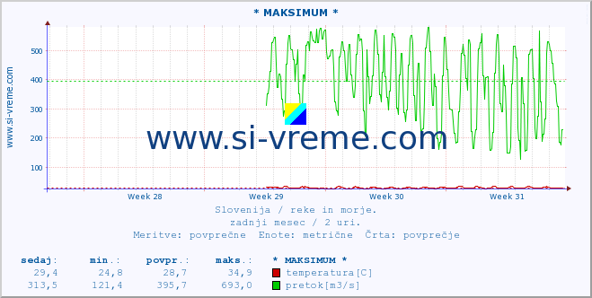 POVPREČJE :: * MAKSIMUM * :: temperatura | pretok | višina :: zadnji mesec / 2 uri.