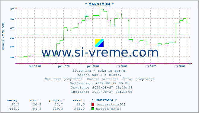 POVPREČJE :: * MAKSIMUM * :: temperatura | pretok | višina :: zadnji dan / 5 minut.