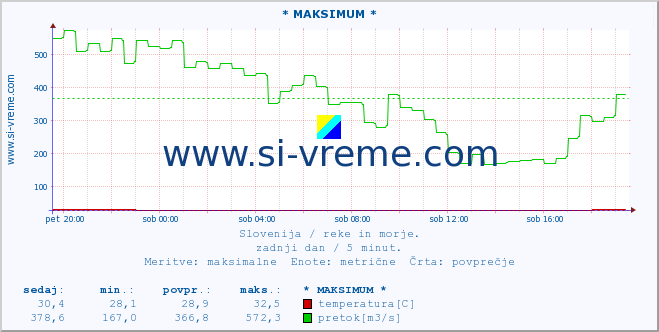 POVPREČJE :: * MAKSIMUM * :: temperatura | pretok | višina :: zadnji dan / 5 minut.