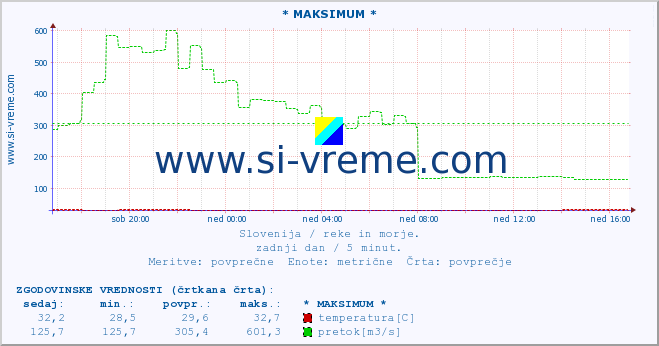 POVPREČJE :: * MAKSIMUM * :: temperatura | pretok | višina :: zadnji dan / 5 minut.