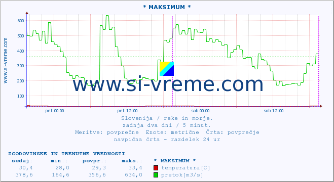 POVPREČJE :: * MAKSIMUM * :: temperatura | pretok | višina :: zadnja dva dni / 5 minut.