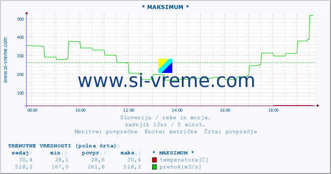 POVPREČJE :: * MAKSIMUM * :: temperatura | pretok | višina :: zadnji dan / 5 minut.