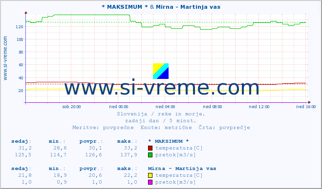 POVPREČJE :: * MAKSIMUM * & Mirna - Martinja vas :: temperatura | pretok | višina :: zadnji dan / 5 minut.