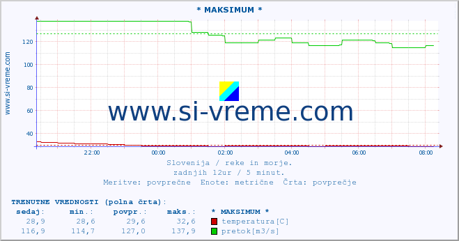 POVPREČJE :: * MAKSIMUM * :: temperatura | pretok | višina :: zadnji dan / 5 minut.