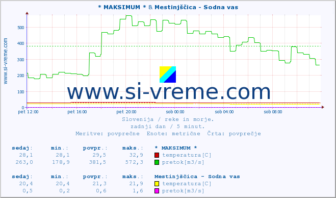 POVPREČJE :: * MAKSIMUM * & Mestinjščica - Sodna vas :: temperatura | pretok | višina :: zadnji dan / 5 minut.