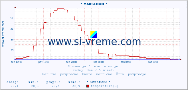 POVPREČJE :: * MAKSIMUM * :: temperatura | pretok | višina :: zadnji dan / 5 minut.