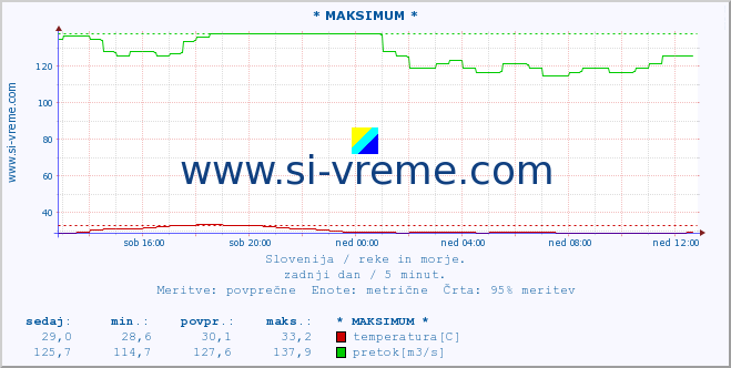 POVPREČJE :: * MAKSIMUM * :: temperatura | pretok | višina :: zadnji dan / 5 minut.