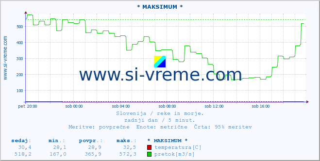 POVPREČJE :: * MAKSIMUM * :: temperatura | pretok | višina :: zadnji dan / 5 minut.