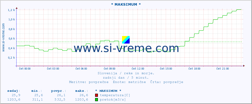 POVPREČJE :: * MAKSIMUM * :: temperatura | pretok | višina :: zadnji dan / 5 minut.