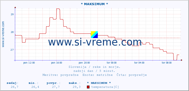 POVPREČJE :: * MAKSIMUM * :: temperatura | pretok | višina :: zadnji dan / 5 minut.