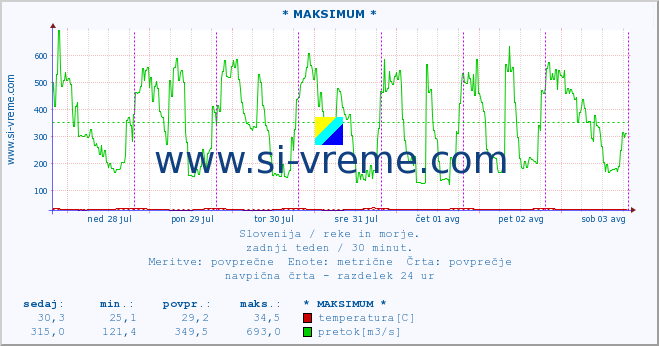 POVPREČJE :: * MAKSIMUM * :: temperatura | pretok | višina :: zadnji teden / 30 minut.