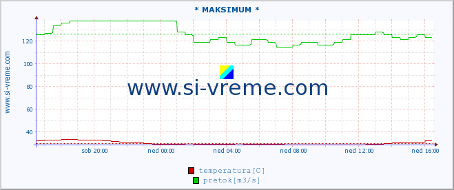 POVPREČJE :: * MAKSIMUM * :: temperatura | pretok | višina :: zadnji dan / 5 minut.