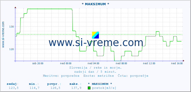 POVPREČJE :: * MAKSIMUM * :: temperatura | pretok | višina :: zadnji dan / 5 minut.