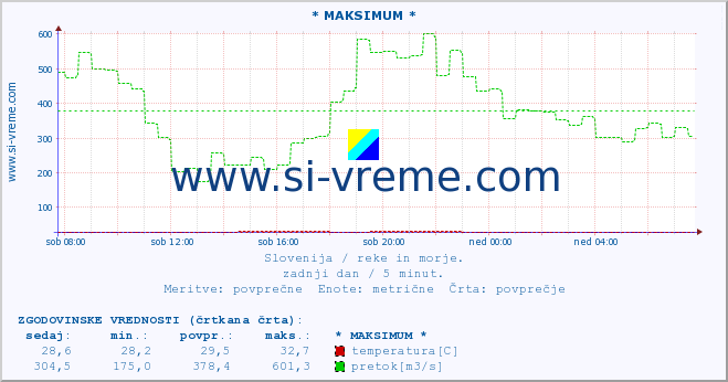 POVPREČJE :: * MAKSIMUM * :: temperatura | pretok | višina :: zadnji dan / 5 minut.