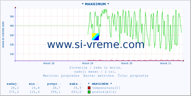 POVPREČJE :: * MAKSIMUM * :: temperatura | pretok | višina :: zadnji mesec / 2 uri.