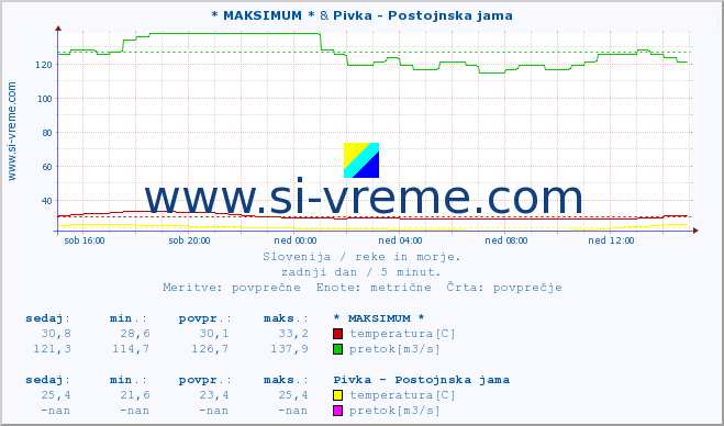 POVPREČJE :: * MAKSIMUM * & Pivka - Postojnska jama :: temperatura | pretok | višina :: zadnji dan / 5 minut.