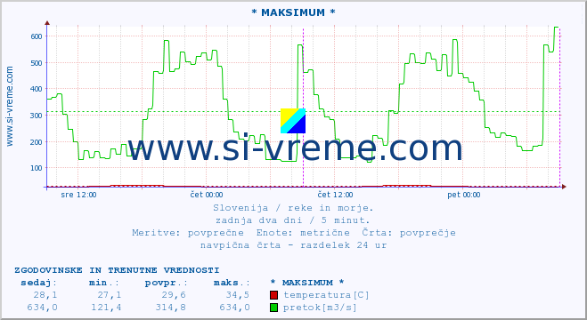 POVPREČJE :: * MAKSIMUM * :: temperatura | pretok | višina :: zadnja dva dni / 5 minut.