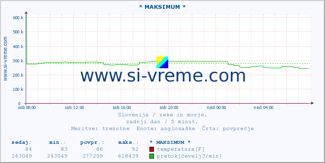 POVPREČJE :: * MAKSIMUM * :: temperatura | pretok | višina :: zadnji dan / 5 minut.