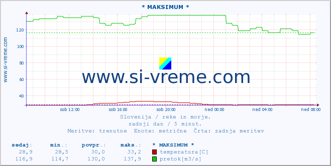 POVPREČJE :: * MAKSIMUM * :: temperatura | pretok | višina :: zadnji dan / 5 minut.