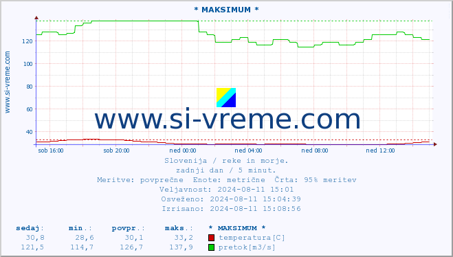 POVPREČJE :: * MAKSIMUM * :: temperatura | pretok | višina :: zadnji dan / 5 minut.