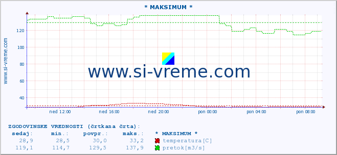 POVPREČJE :: * MAKSIMUM * :: temperatura | pretok | višina :: zadnji dan / 5 minut.