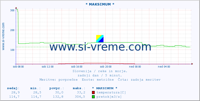 POVPREČJE :: * MAKSIMUM * :: temperatura | pretok | višina :: zadnji dan / 5 minut.