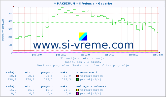 POVPREČJE :: * MAKSIMUM * & Velunja - Gaberke :: temperatura | pretok | višina :: zadnji dan / 5 minut.