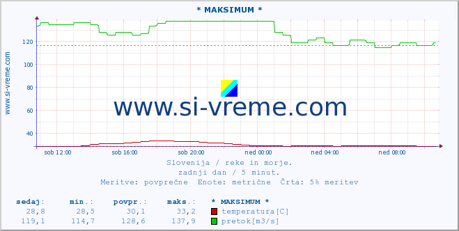 POVPREČJE :: * MAKSIMUM * :: temperatura | pretok | višina :: zadnji dan / 5 minut.