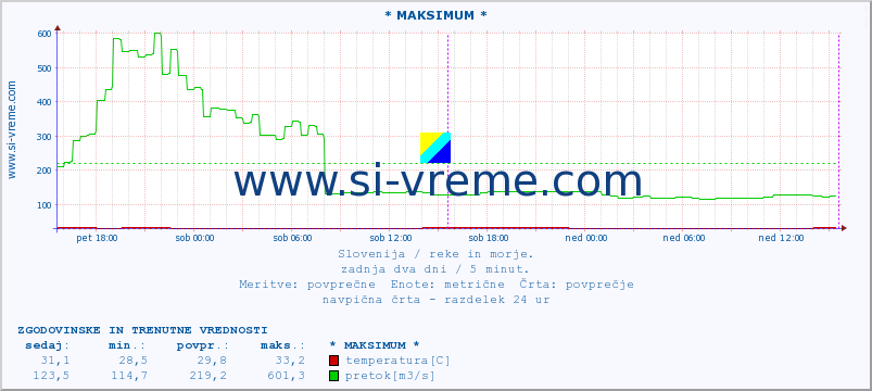 POVPREČJE :: * MAKSIMUM * :: temperatura | pretok | višina :: zadnja dva dni / 5 minut.