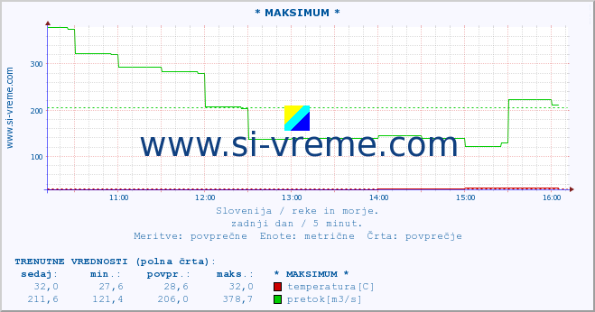 POVPREČJE :: * MAKSIMUM * :: temperatura | pretok | višina :: zadnji dan / 5 minut.