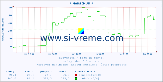 POVPREČJE :: * MAKSIMUM * :: temperatura | pretok | višina :: zadnji dan / 5 minut.