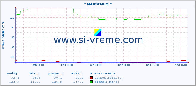 POVPREČJE :: * MAKSIMUM * :: temperatura | pretok | višina :: zadnji dan / 5 minut.