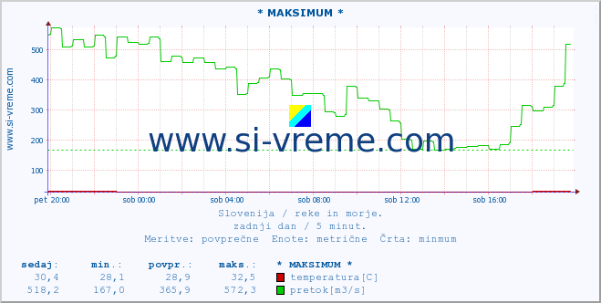 POVPREČJE :: * MAKSIMUM * :: temperatura | pretok | višina :: zadnji dan / 5 minut.