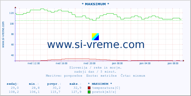 POVPREČJE :: * MAKSIMUM * :: temperatura | pretok | višina :: zadnji dan / 5 minut.