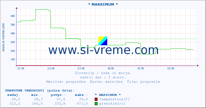 POVPREČJE :: * MAKSIMUM * :: temperatura | pretok | višina :: zadnji dan / 5 minut.