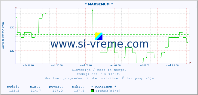 POVPREČJE :: * MAKSIMUM * :: temperatura | pretok | višina :: zadnji dan / 5 minut.