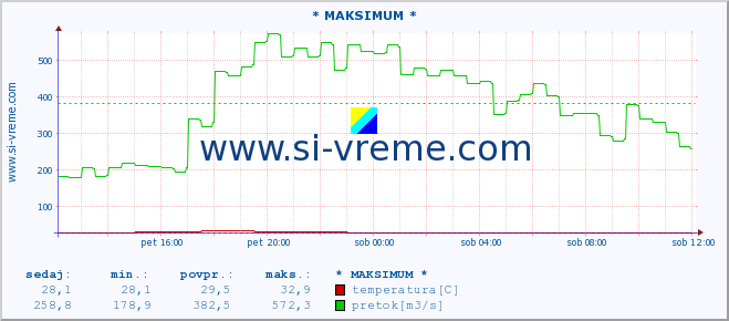 POVPREČJE :: * MAKSIMUM * :: temperatura | pretok | višina :: zadnji dan / 5 minut.