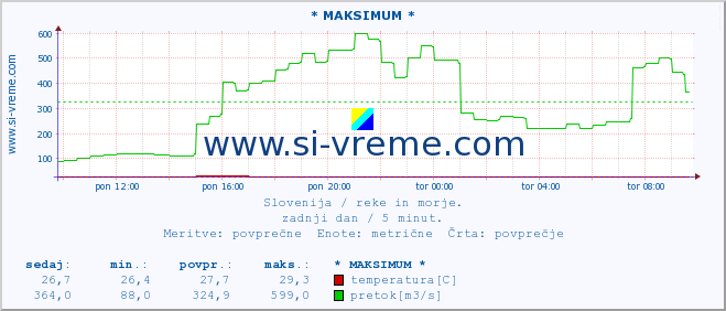 POVPREČJE :: * MAKSIMUM * :: temperatura | pretok | višina :: zadnji dan / 5 minut.