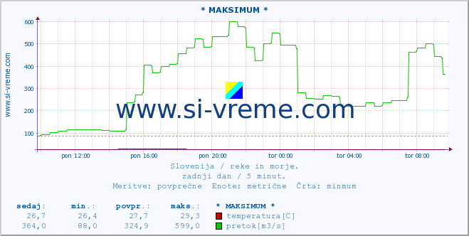 POVPREČJE :: * MAKSIMUM * :: temperatura | pretok | višina :: zadnji dan / 5 minut.