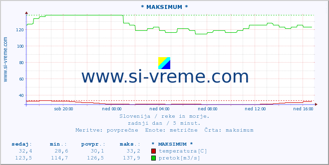 POVPREČJE :: * MAKSIMUM * :: temperatura | pretok | višina :: zadnji dan / 5 minut.