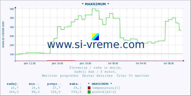 POVPREČJE :: * MAKSIMUM * :: temperatura | pretok | višina :: zadnji dan / 5 minut.