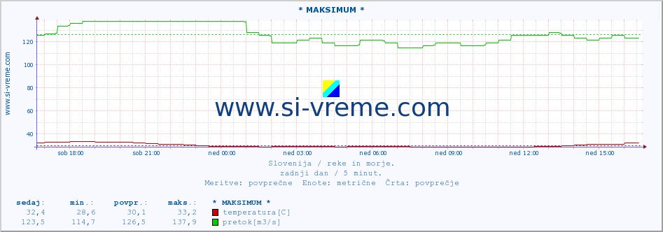 POVPREČJE :: * MAKSIMUM * :: temperatura | pretok | višina :: zadnji dan / 5 minut.