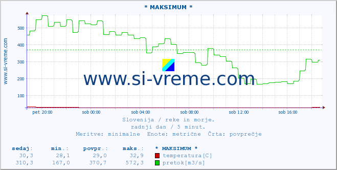 POVPREČJE :: * MAKSIMUM * :: temperatura | pretok | višina :: zadnji dan / 5 minut.