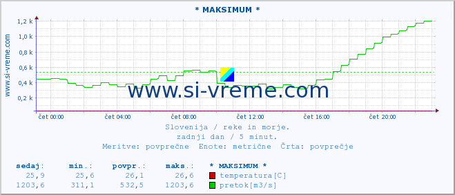 POVPREČJE :: * MAKSIMUM * :: temperatura | pretok | višina :: zadnji dan / 5 minut.