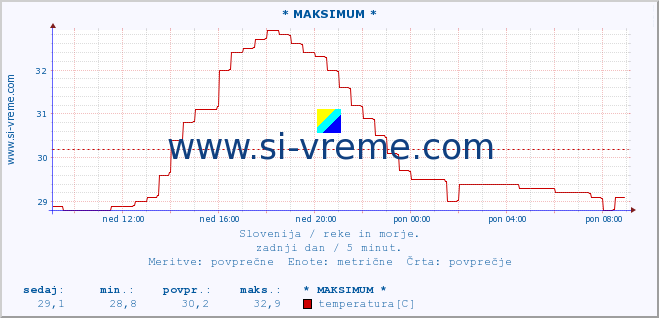 POVPREČJE :: * MAKSIMUM * :: temperatura | pretok | višina :: zadnji dan / 5 minut.