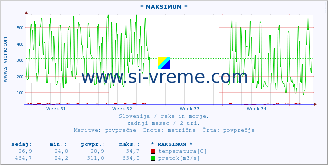 POVPREČJE :: * MAKSIMUM * :: temperatura | pretok | višina :: zadnji mesec / 2 uri.